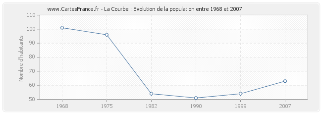 Population La Courbe